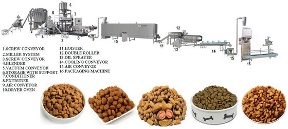 All Automatic Dog Food Processing Plant High Efficiency 120-150KG/H